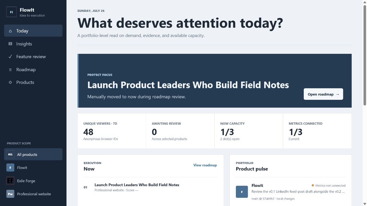 FlowIt local-alpha dashboard showing portfolio priorities, audience metrics, capacity, and product status